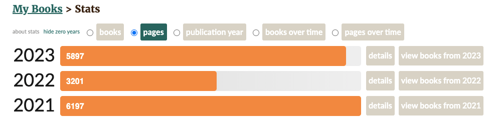 A graph showing how many pages I read between 2021-2023 for the Goodreads Reading Challenge.